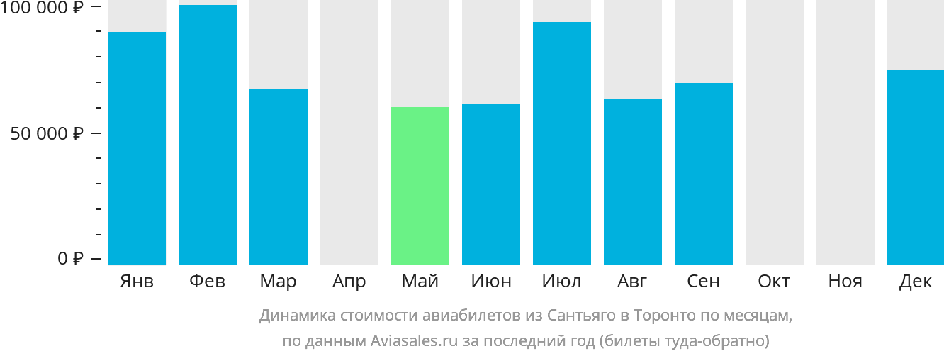 Динамика стоимости авиабилетов из Сантьяго в Торонто по месяцам