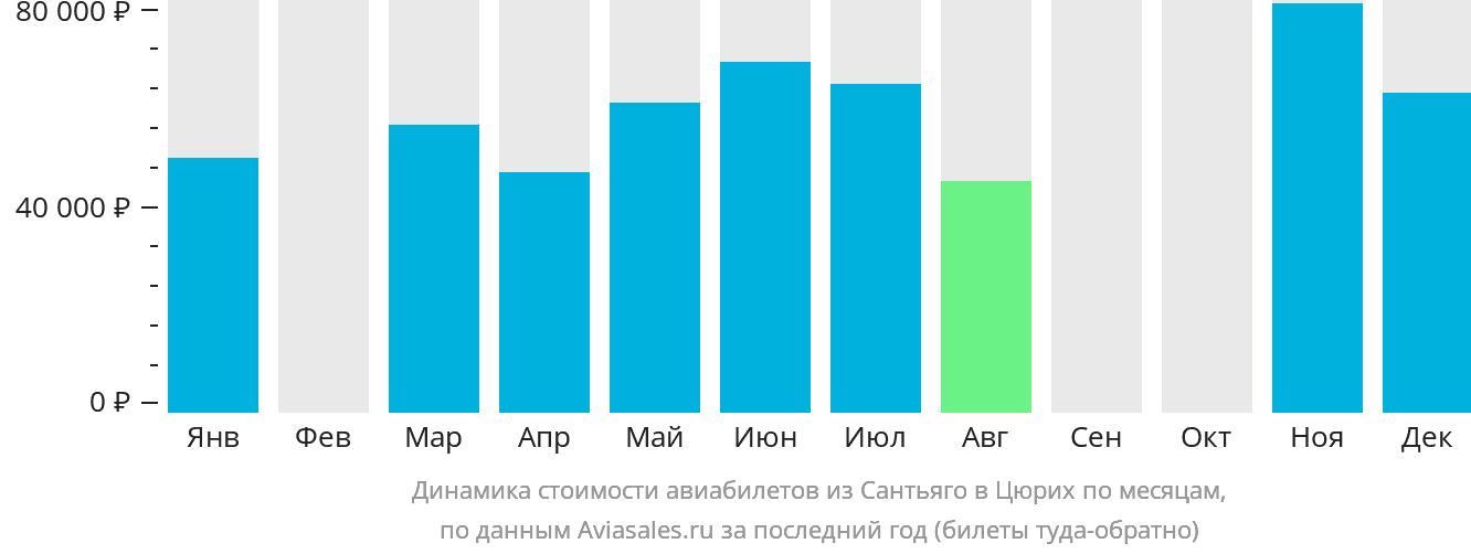 Динамика стоимости авиабилетов из Сантьяго в Цюрих по месяцам