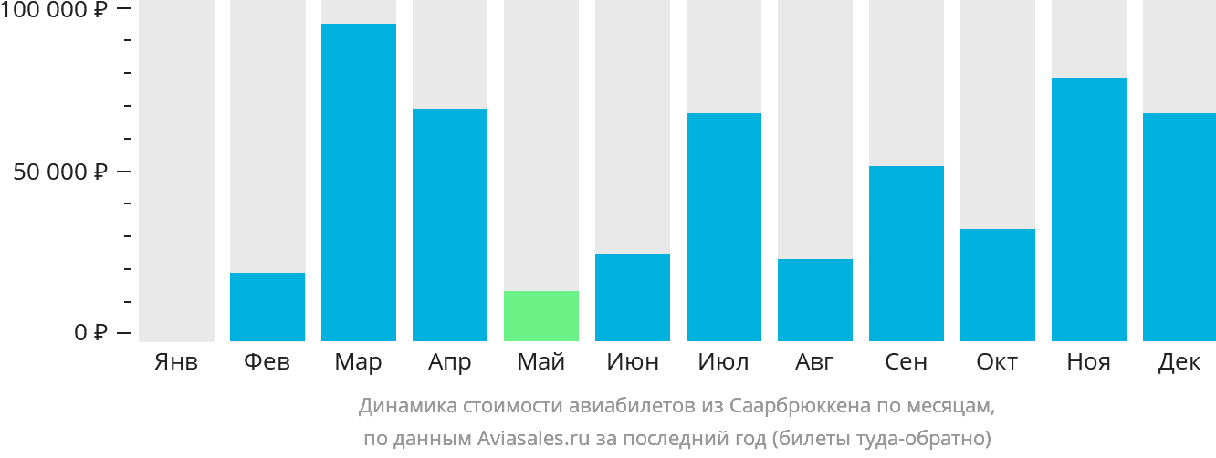 Динамика стоимости авиабилетов из Саарбрюккена по месяцам