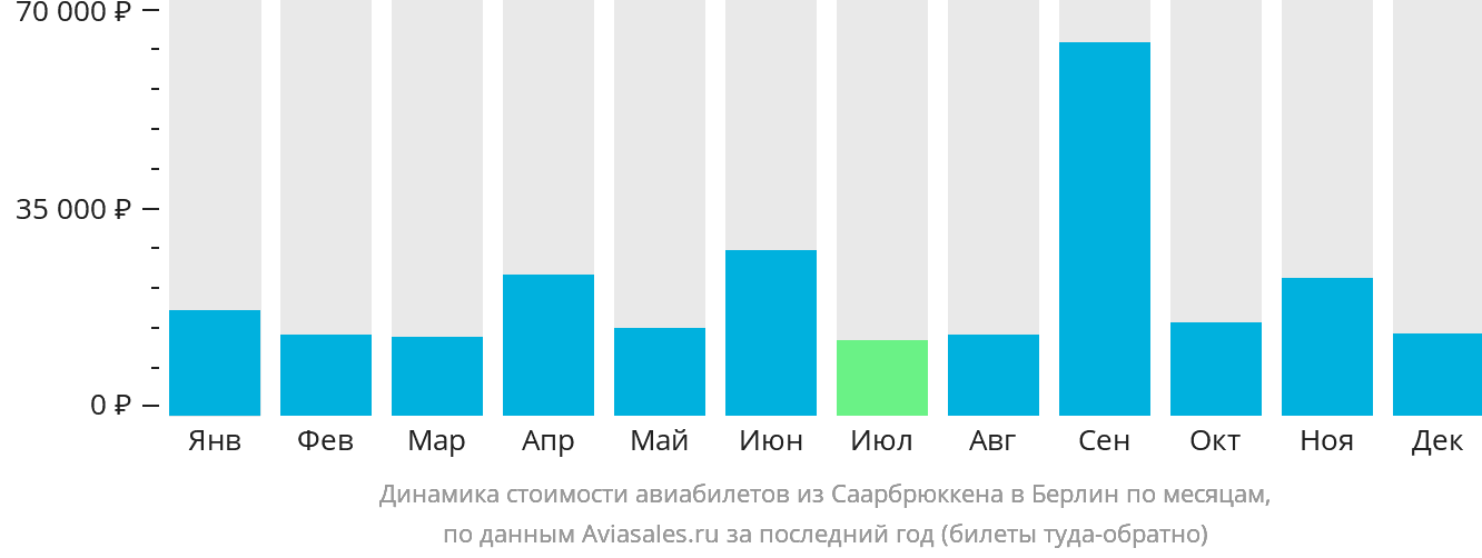 Динамика стоимости авиабилетов из Саарбрюккена в Берлин по месяцам