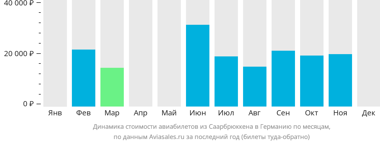 Динамика стоимости авиабилетов из Саарбрюккена в Германию по месяцам