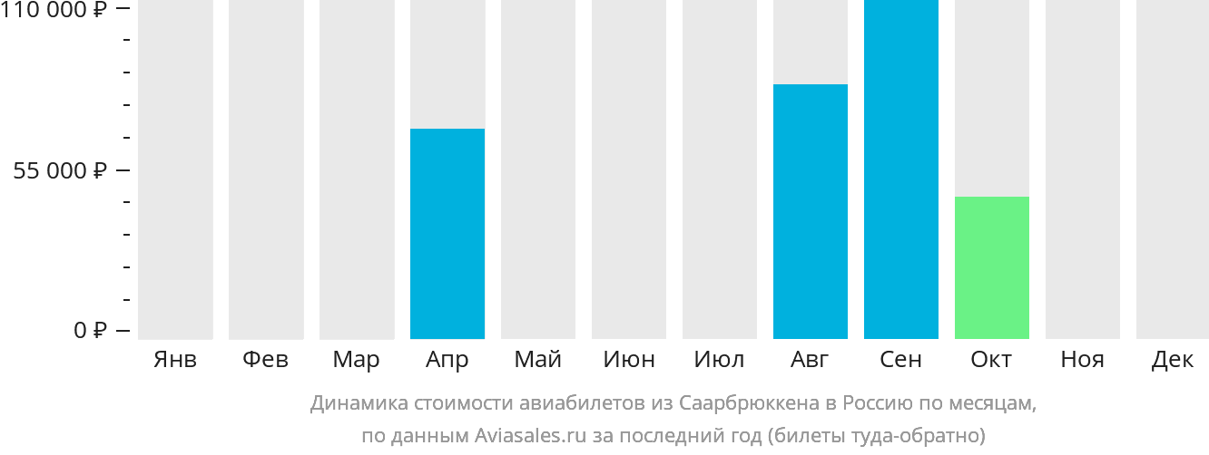 Динамика стоимости авиабилетов из Саарбрюккена в Россию по месяцам