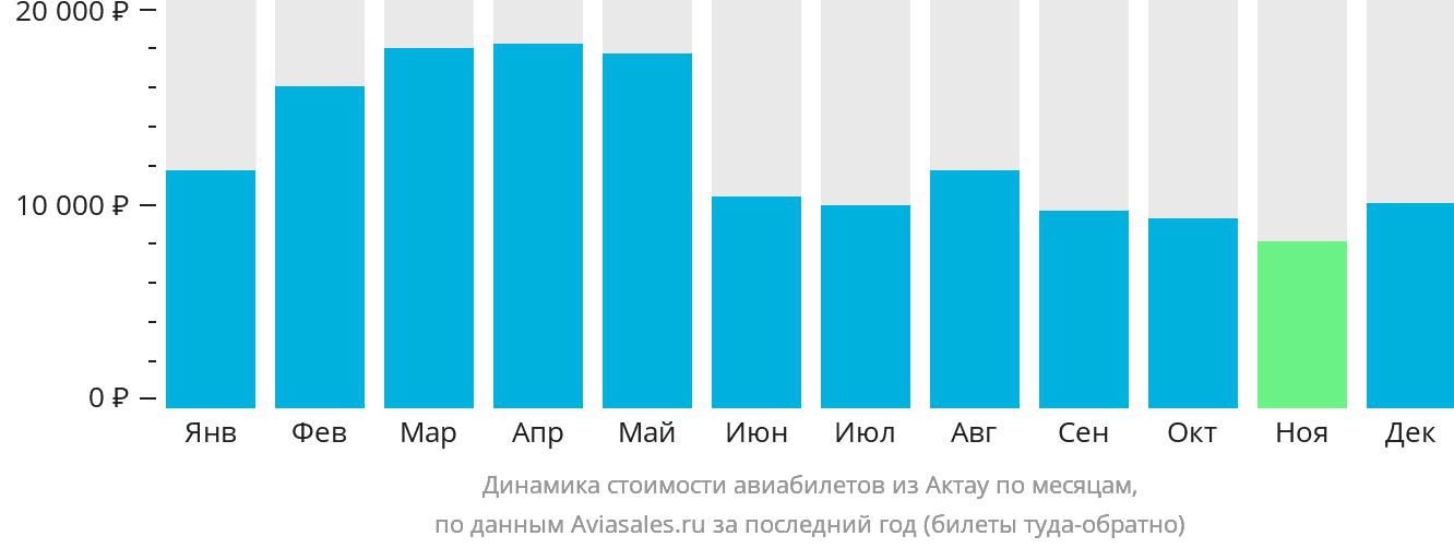 Динамика стоимости авиабилетов из Актау по месяцам