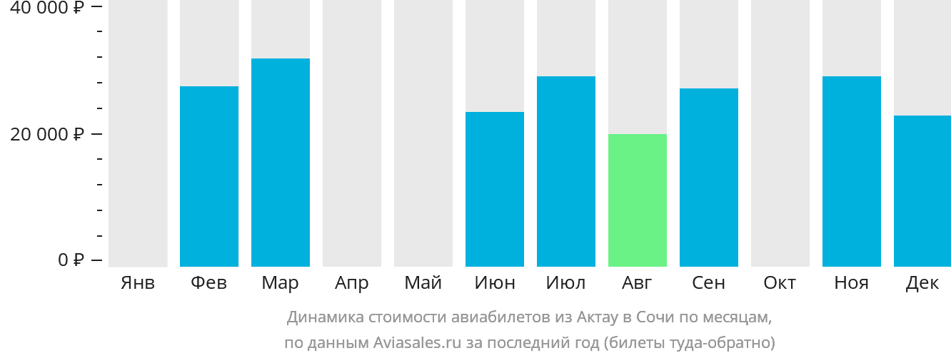 Динамика стоимости авиабилетов из Актау в Сочи по месяцам