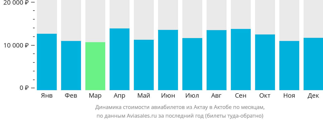 Динамика стоимости авиабилетов из Актау в Актобе по месяцам