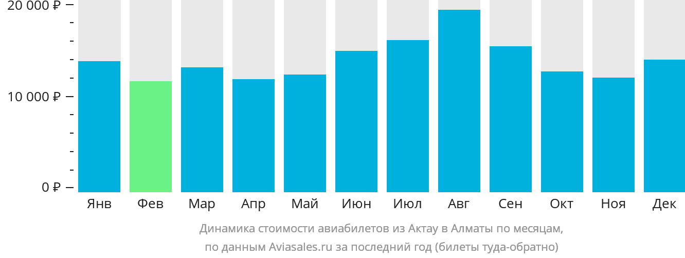 Динамика стоимости авиабилетов из Актау в Алматы по месяцам