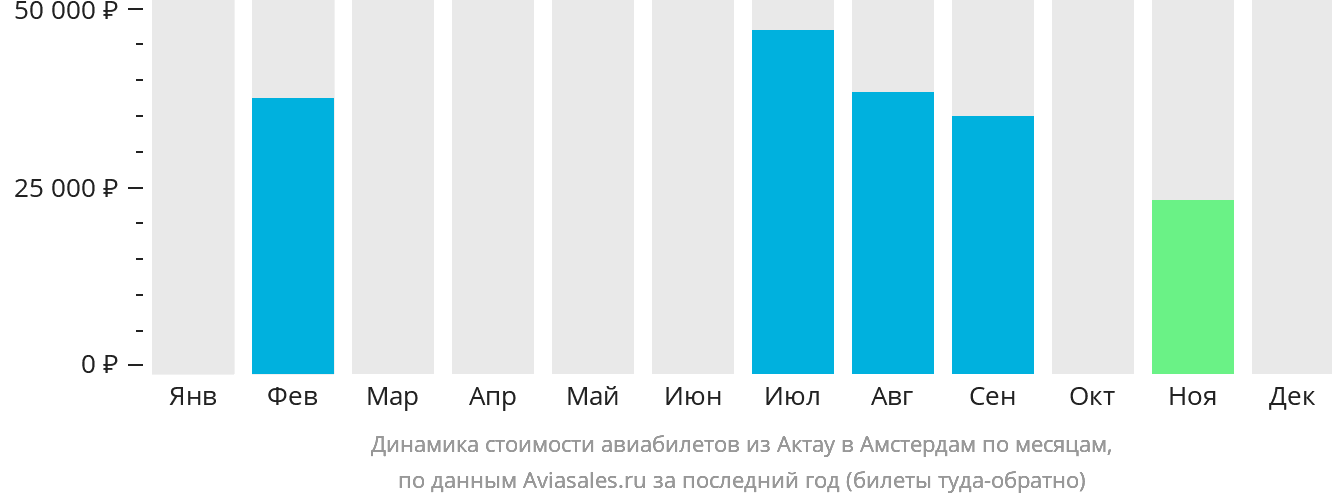 Динамика стоимости авиабилетов из Актау в Амстердам по месяцам