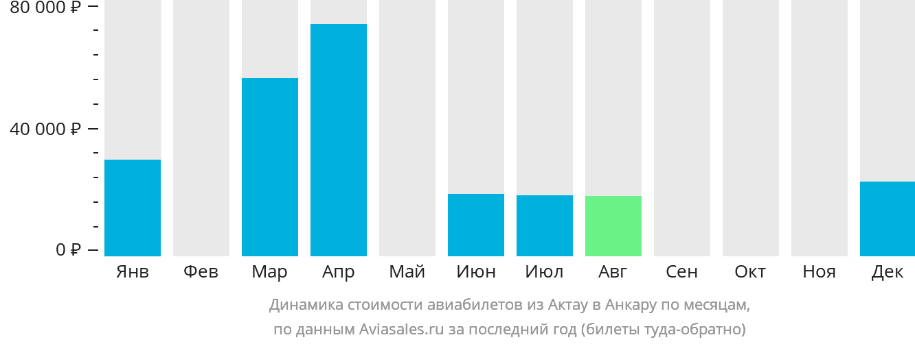 Динамика стоимости авиабилетов из Актау в Анкару по месяцам