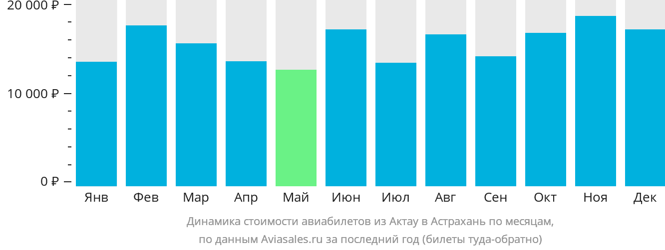 Динамика стоимости авиабилетов из Актау в Астрахань по месяцам