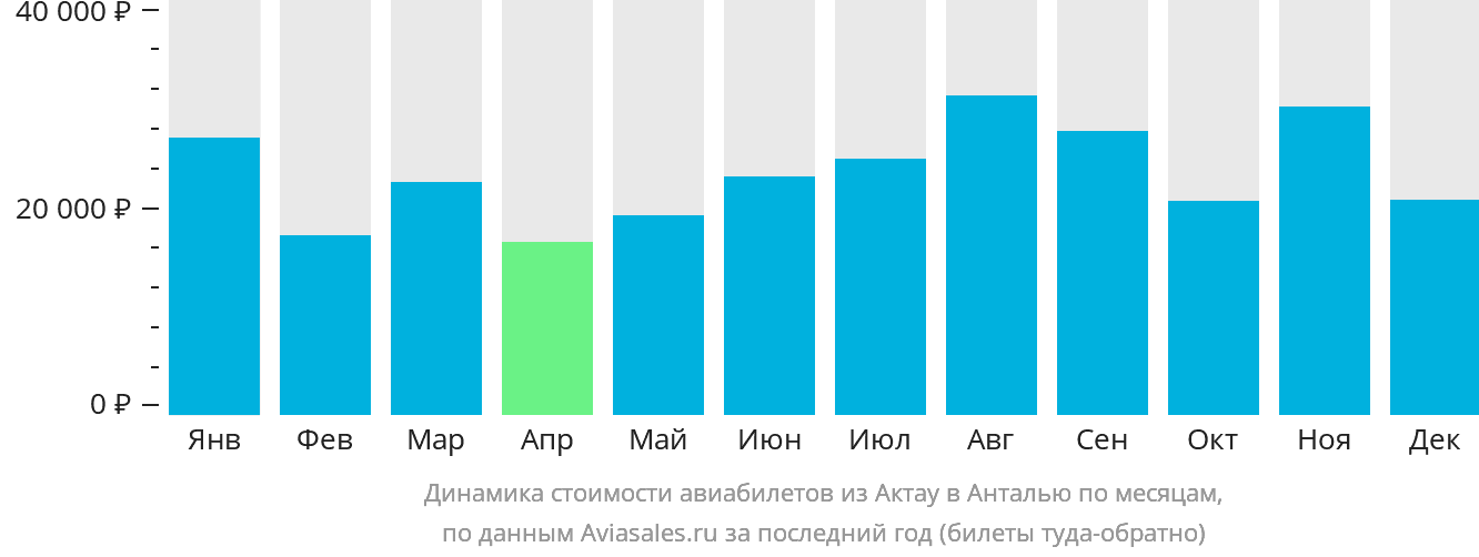 Динамика стоимости авиабилетов из Актау в Анталью по месяцам