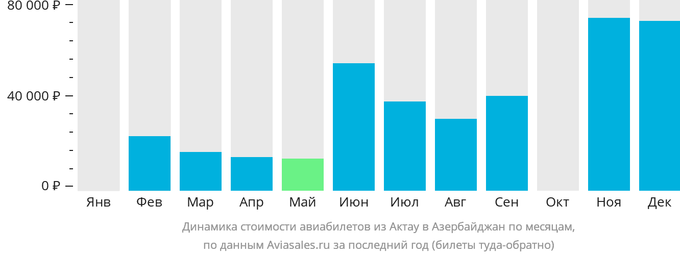 Динамика стоимости авиабилетов из Актау в Азербайджан по месяцам