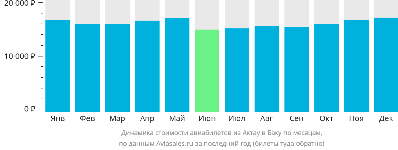 Динамика стоимости авиабилетов из Актау в Баку по месяцам