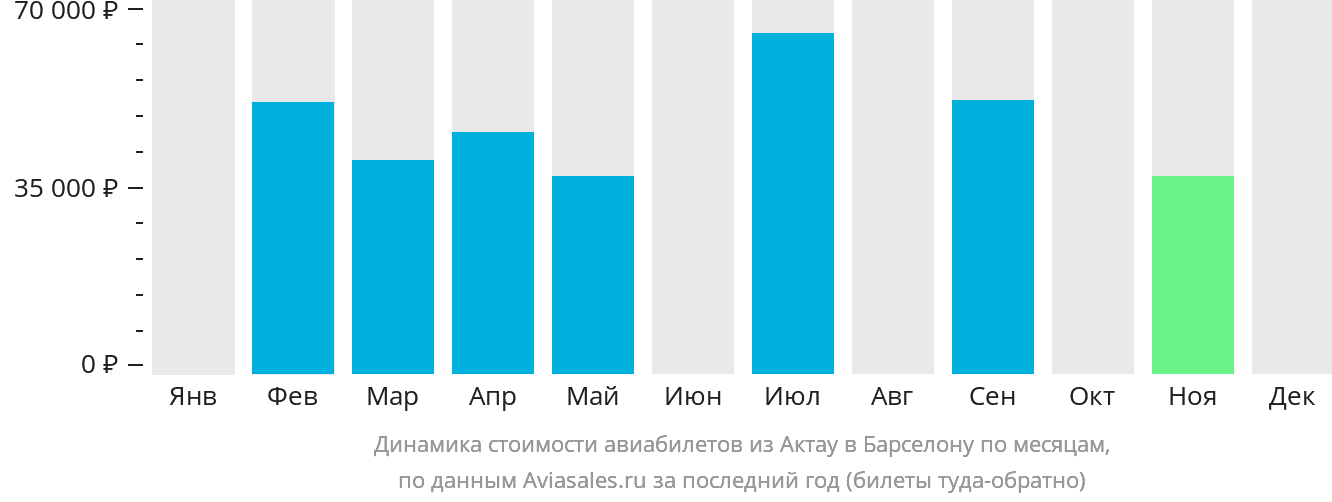 Динамика стоимости авиабилетов из Актау в Барселону по месяцам