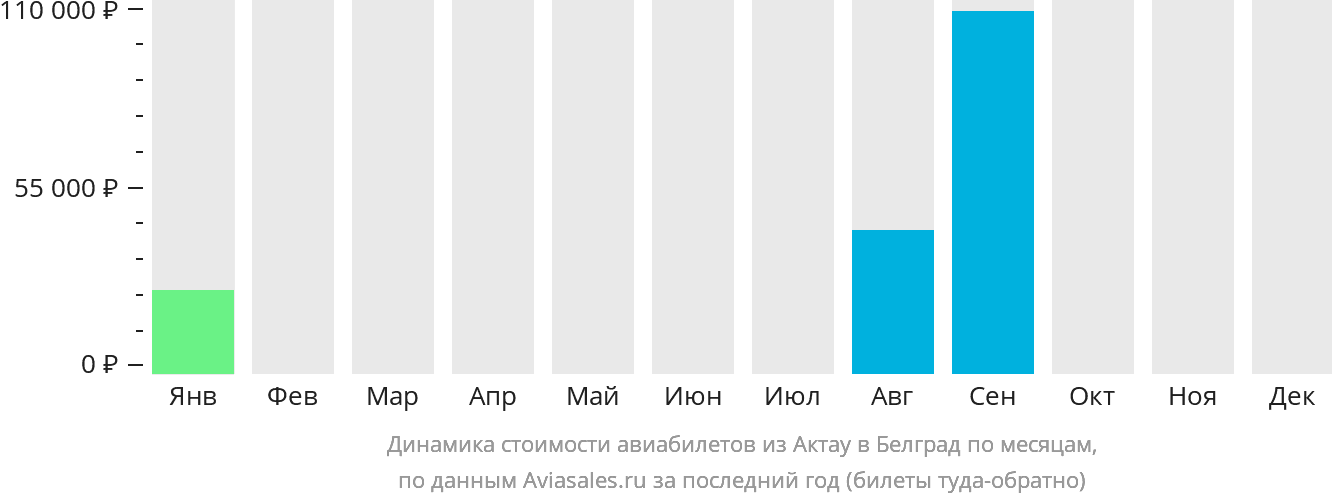 Динамика стоимости авиабилетов из Актау в Белград по месяцам