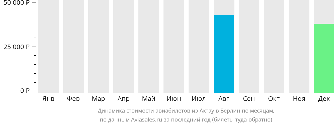 Динамика стоимости авиабилетов из Актау в Берлин по месяцам