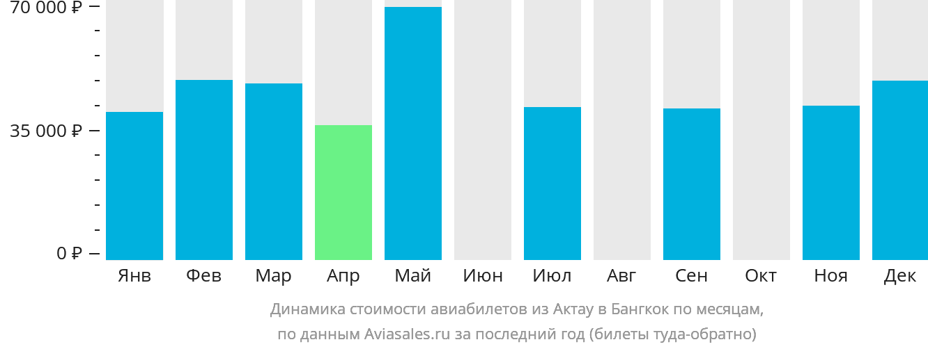 Динамика стоимости авиабилетов из Актау в Бангкок по месяцам