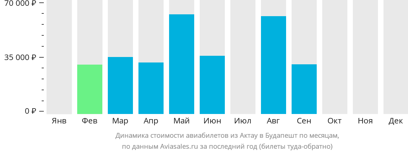 Динамика стоимости авиабилетов из Актау в Будапешт по месяцам