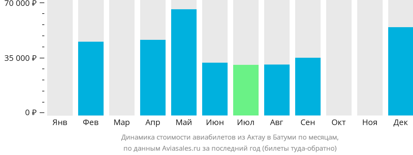Динамика стоимости авиабилетов из Актау в Батуми по месяцам