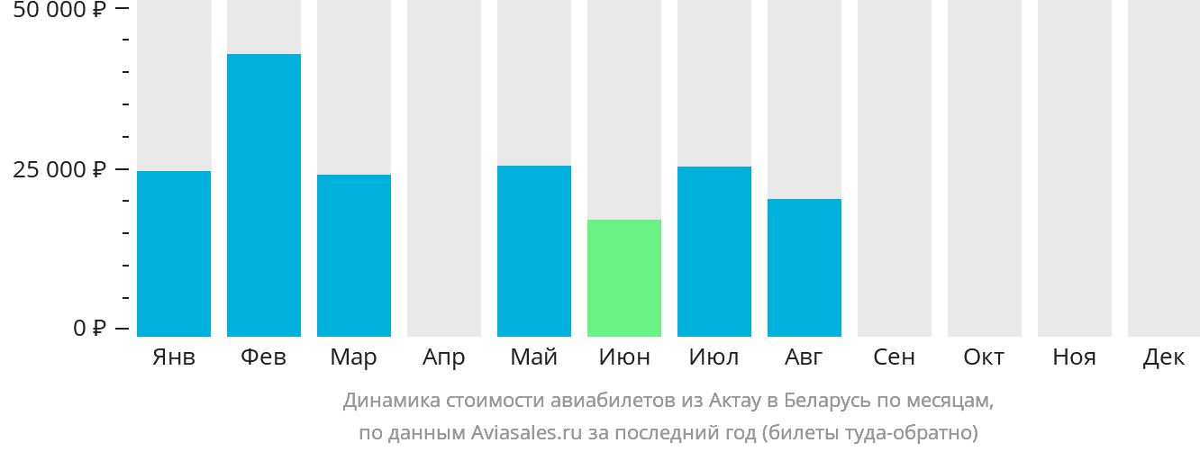 Динамика стоимости авиабилетов из Актау в Беларусь по месяцам