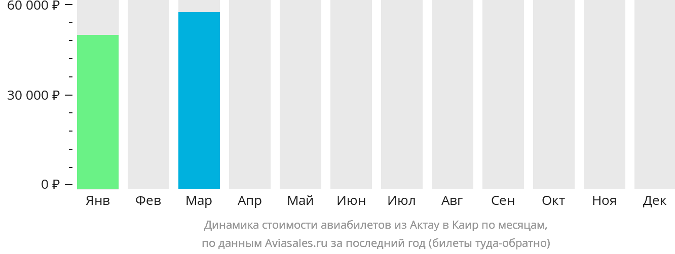 Динамика стоимости авиабилетов из Актау в Каир по месяцам