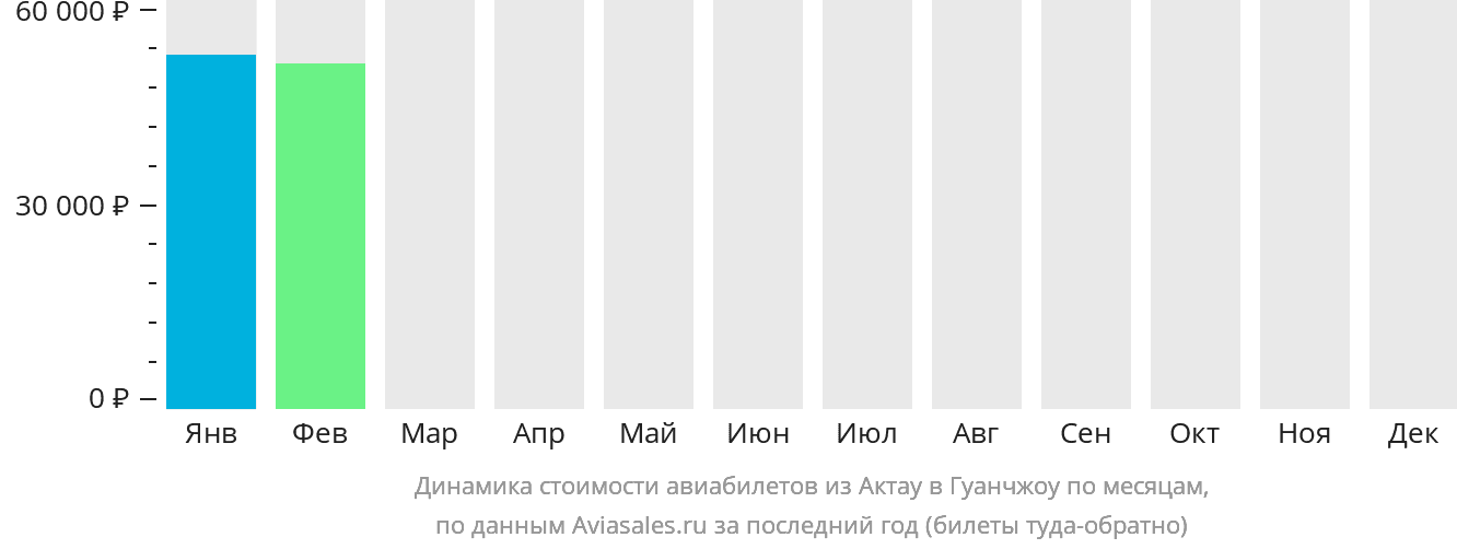 Динамика стоимости авиабилетов из Актау в Гуанчжоу по месяцам