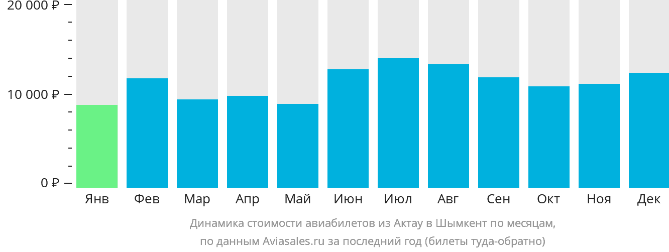 Динамика стоимости авиабилетов из Актау в Шымкент по месяцам