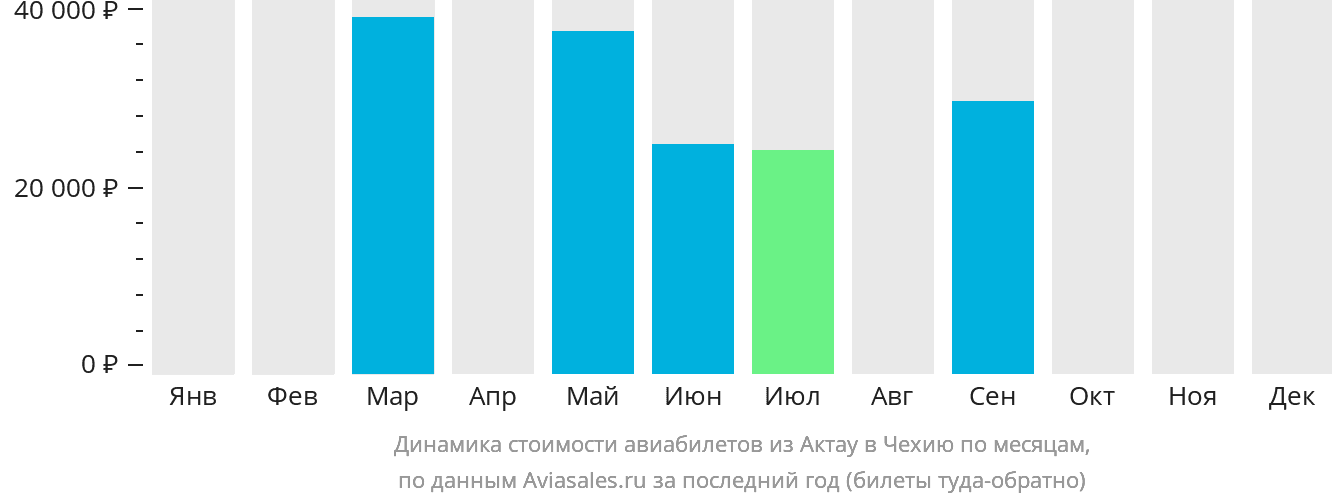 Динамика стоимости авиабилетов из Актау в Чехию по месяцам
