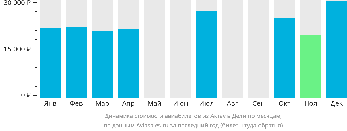 Динамика стоимости авиабилетов из Актау в Дели по месяцам