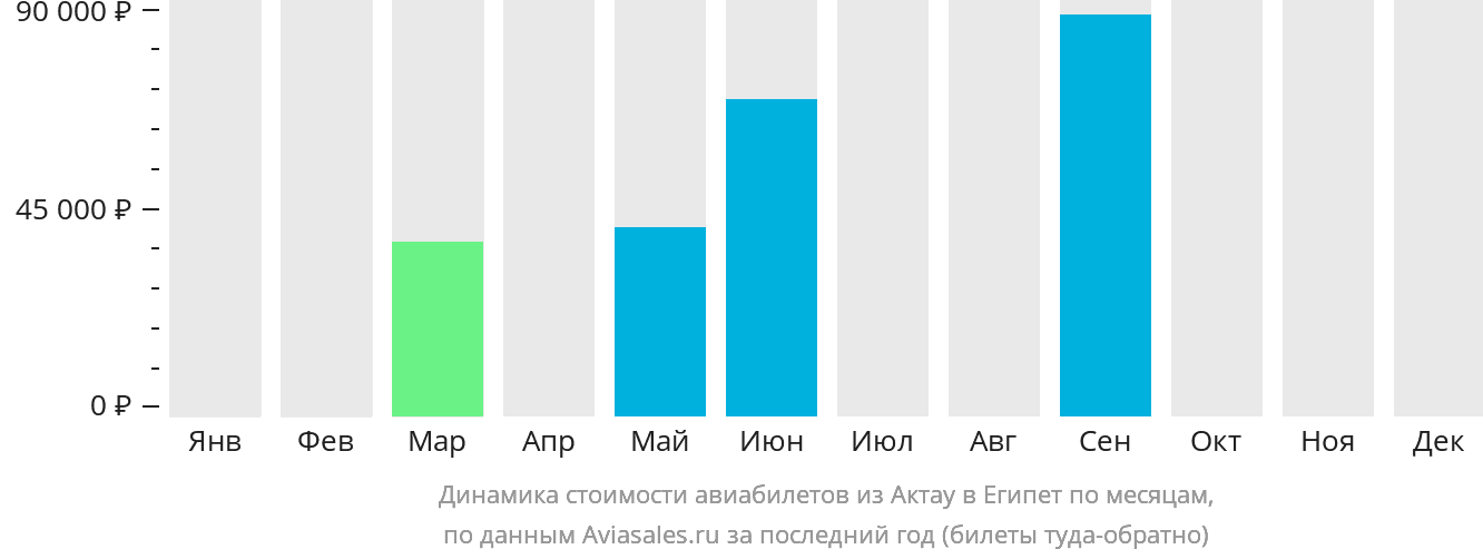Динамика стоимости авиабилетов из Актау в Египет по месяцам