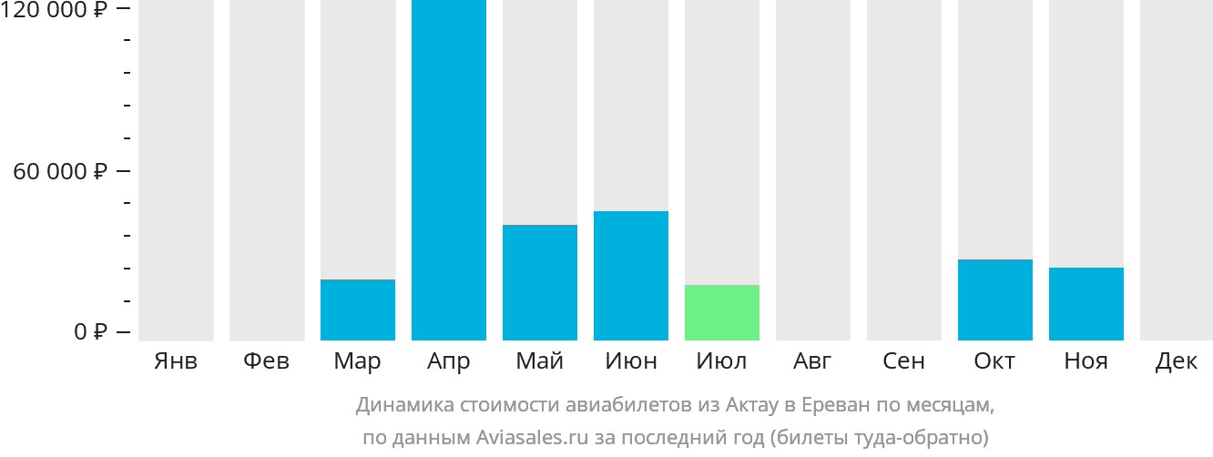 Динамика стоимости авиабилетов из Актау в Ереван по месяцам