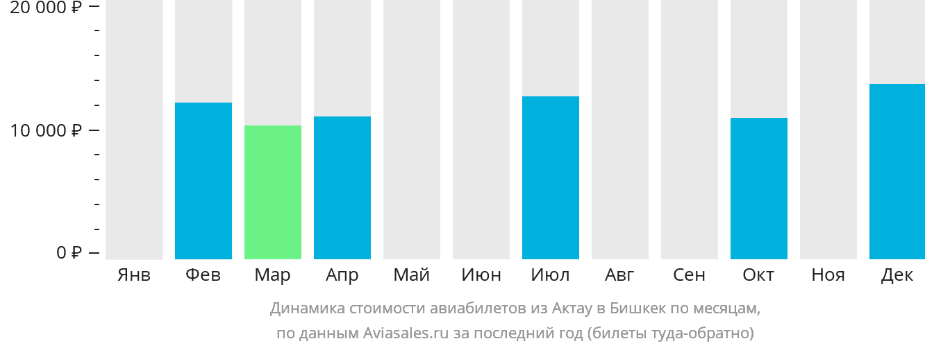 Динамика стоимости авиабилетов из Актау в Бишкек по месяцам