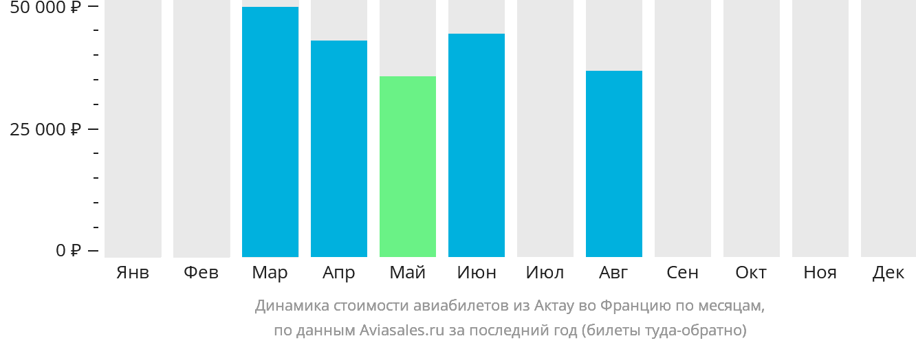 Динамика стоимости авиабилетов из Актау во Францию по месяцам
