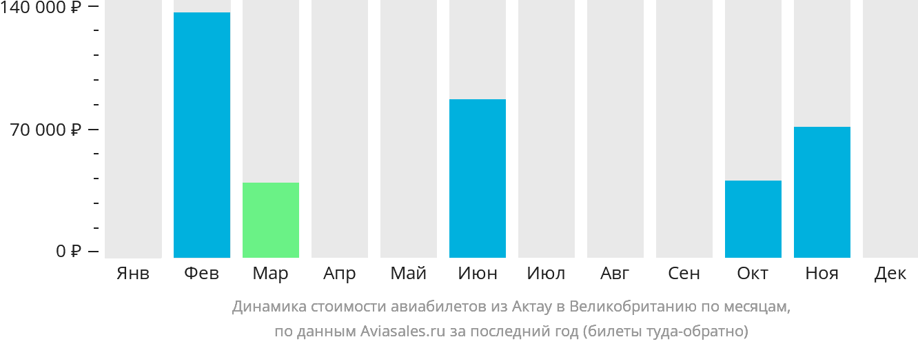 Динамика стоимости авиабилетов из Актау в Великобританию по месяцам