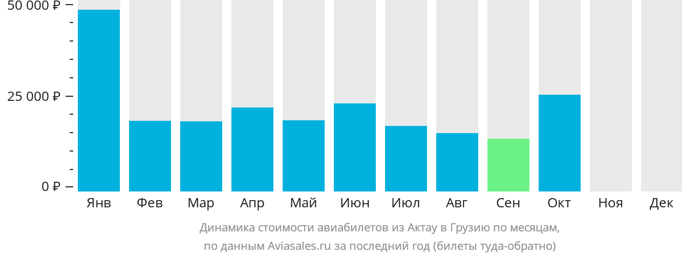 Динамика стоимости авиабилетов из Актау в Грузию по месяцам