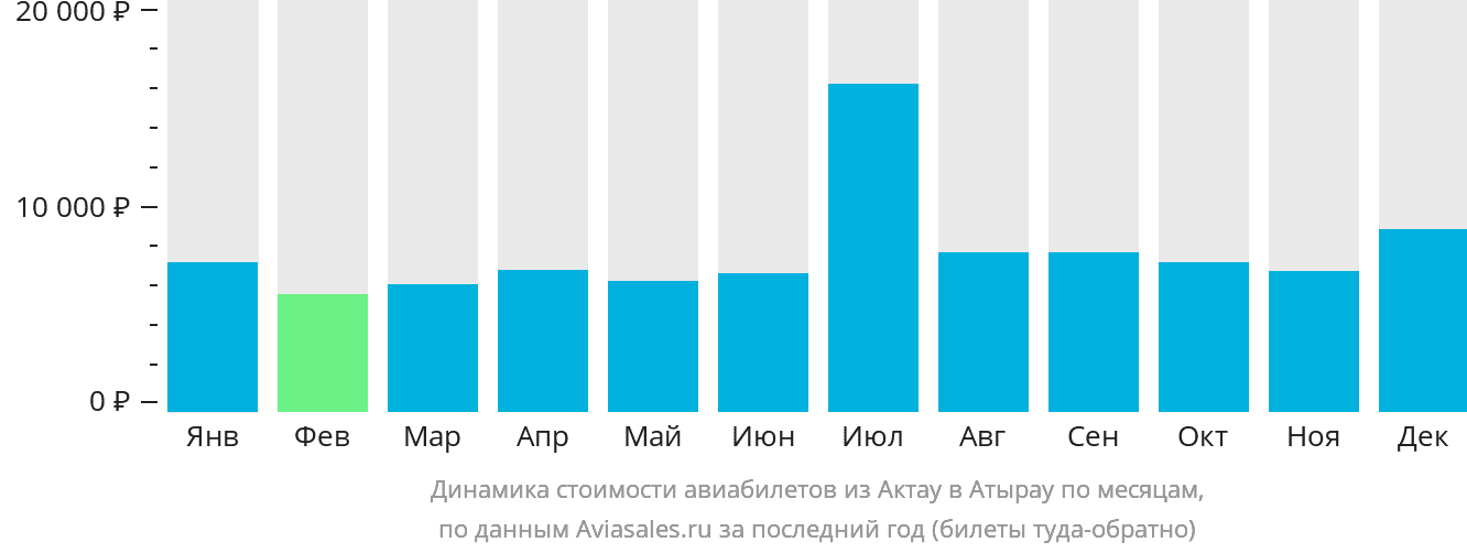 Динамика стоимости авиабилетов из Актау в Атырау по месяцам