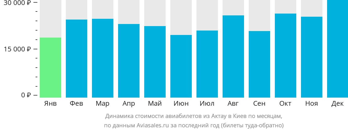 Динамика стоимости авиабилетов из Актау в Киев по месяцам