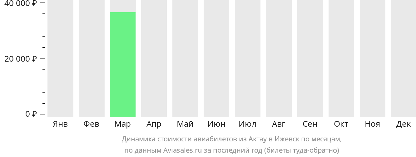 Динамика стоимости авиабилетов из Актау в Ижевск по месяцам