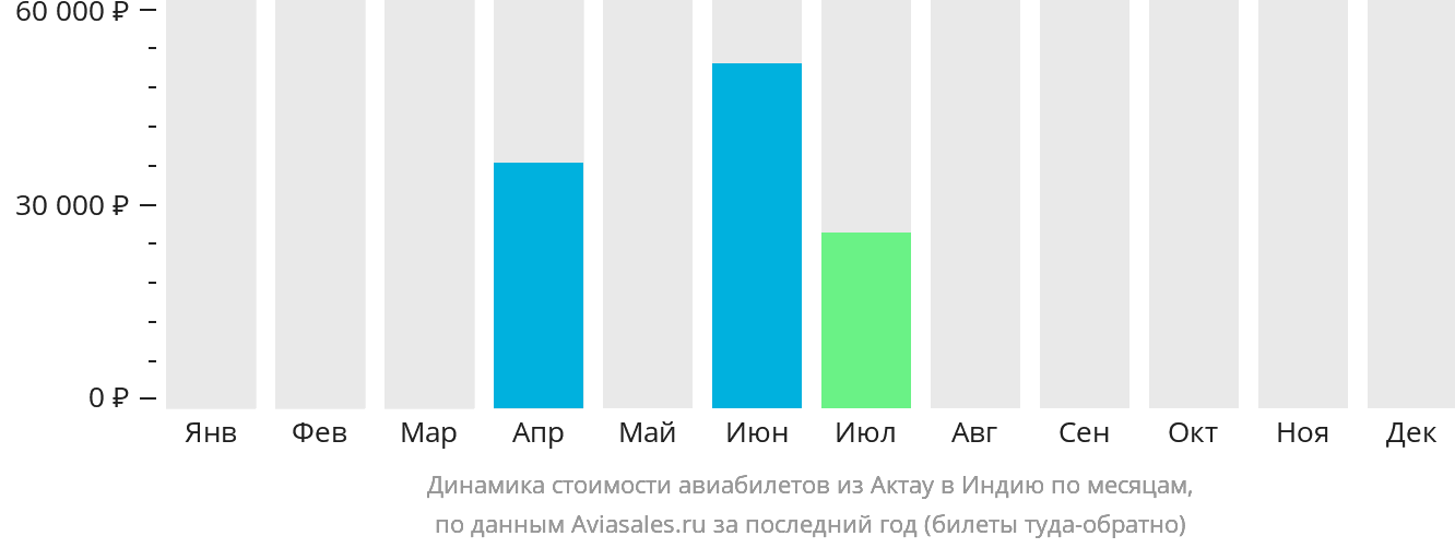 Динамика стоимости авиабилетов из Актау в Индию по месяцам