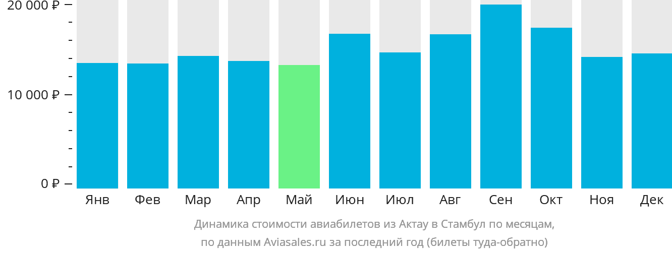 Динамика стоимости авиабилетов из Актау в Стамбул по месяцам