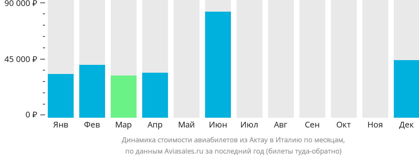 Динамика стоимости авиабилетов из Актау в Италию по месяцам