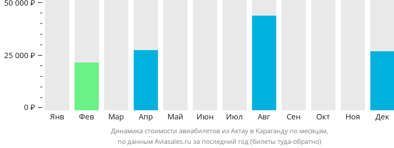 Динамика стоимости авиабилетов из Актау в Караганду по месяцам