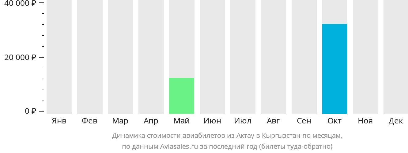 Динамика стоимости авиабилетов из Актау в Кыргызстан по месяцам