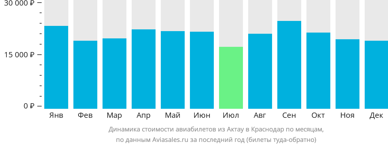 Динамика стоимости авиабилетов из Актау в Краснодар по месяцам