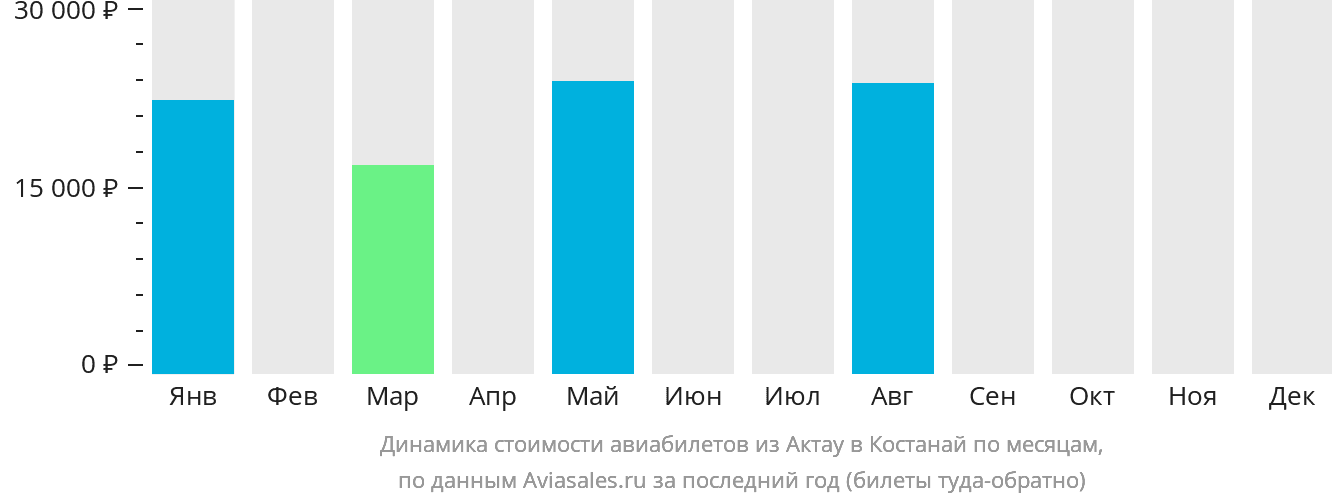 Динамика стоимости авиабилетов из Актау в Костанай по месяцам
