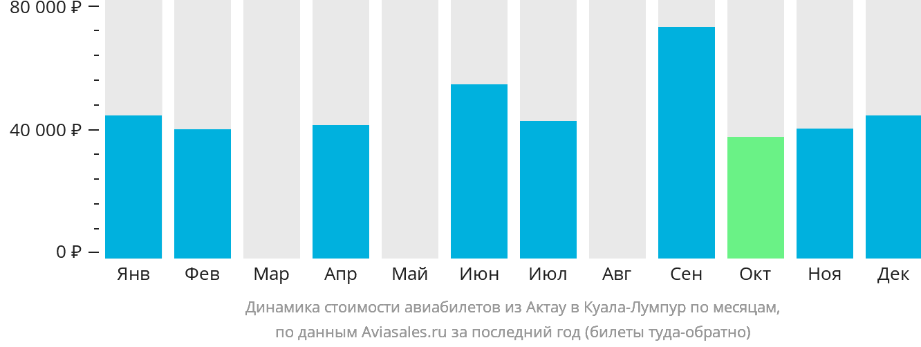 Динамика стоимости авиабилетов из Актау в Куала-Лумпур по месяцам