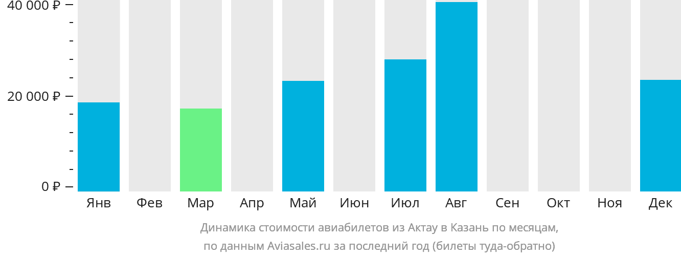 Динамика стоимости авиабилетов из Актау в Казань по месяцам
