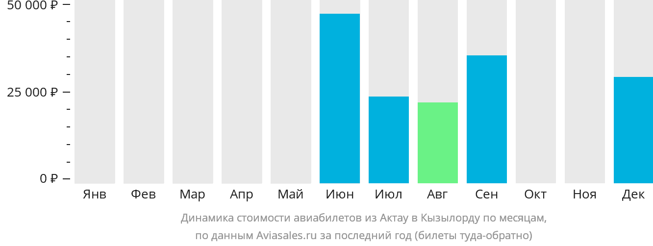 Динамика стоимости авиабилетов из Актау в Кызылорду по месяцам