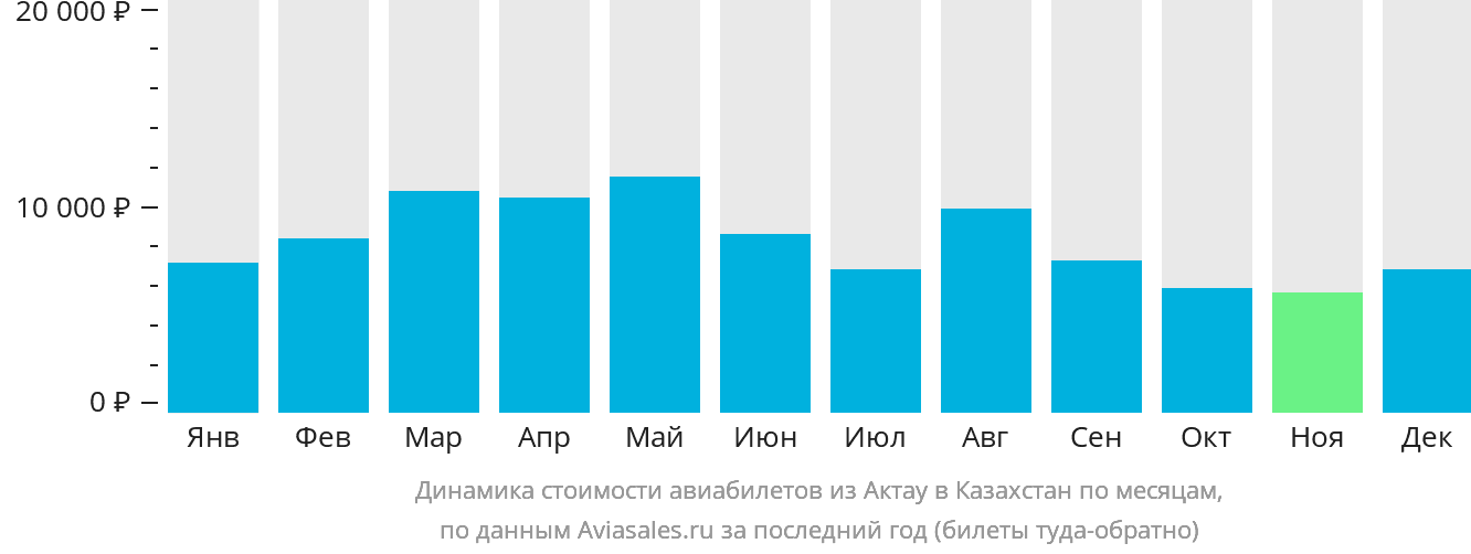 Динамика стоимости авиабилетов из Актау в Казахстан по месяцам