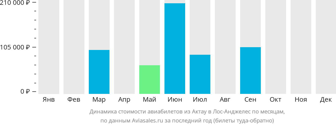 Динамика стоимости авиабилетов из Актау в Лос-Анджелес по месяцам