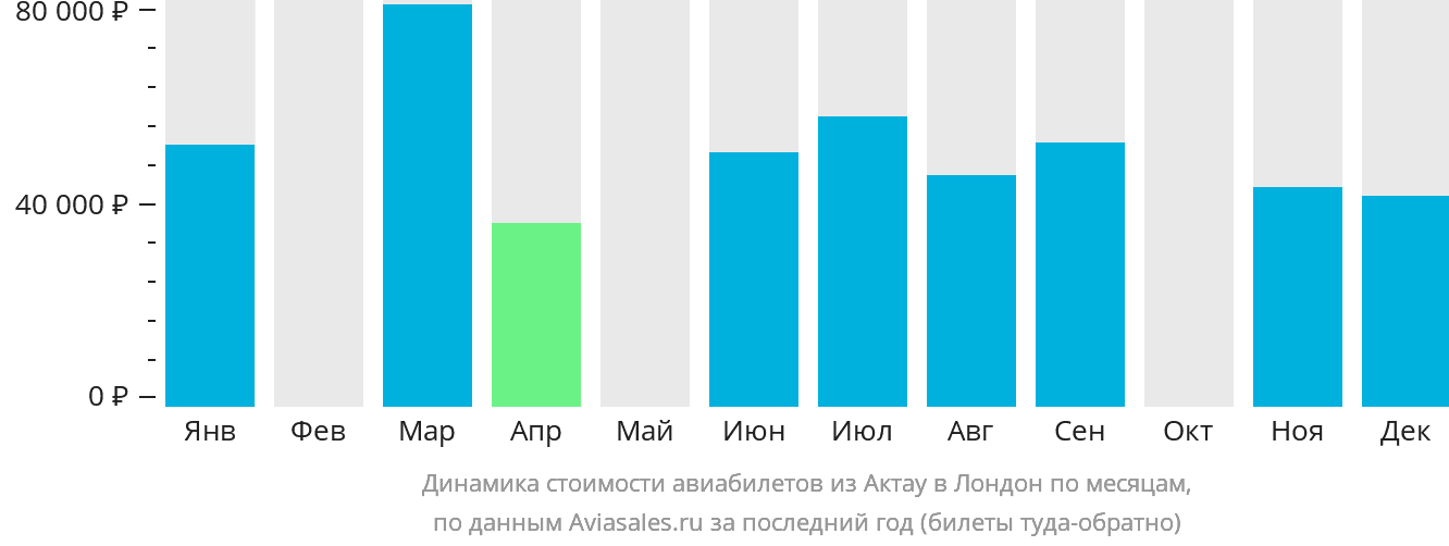 Динамика стоимости авиабилетов из Актау в Лондон по месяцам
